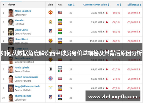 如何从数据角度解读西甲球员身价跌幅榜及其背后原因分析